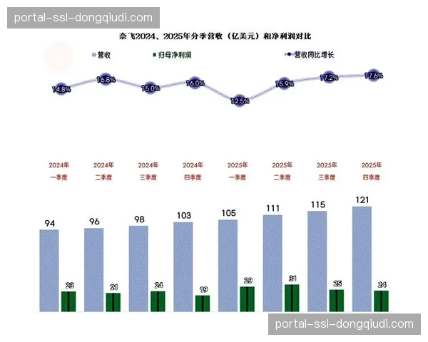 2026年全球流媒体体育版权投资预计达142亿美元，综合型平台占比44%